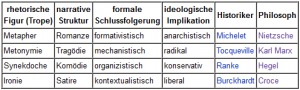 Erzählerische Kategorien der Geschichtswissenschaft nach Hayden White