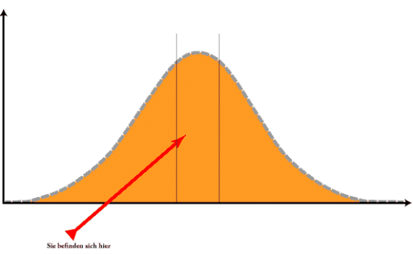 Normalverteilungskurve nach Gauß mit Pfeil zur Positionsbestimmung: 'Sie befinden sich hier'